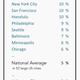 best and worse cities for walking